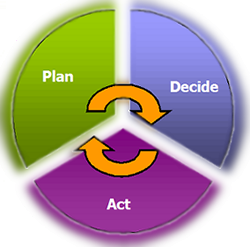 Project Management - Plan, Decide, Act